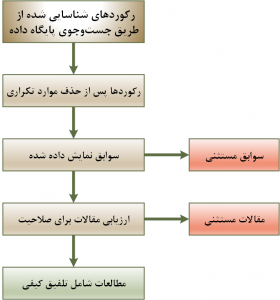 فلوچارت جست‌وجوی مقالات