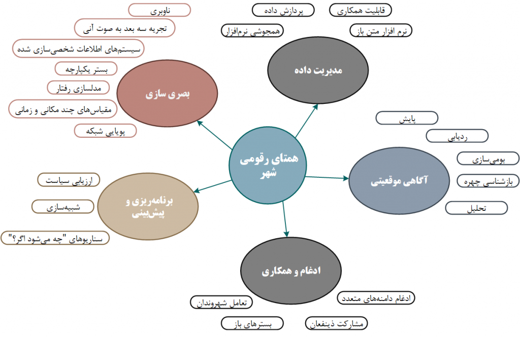 چالش های اصلی ایجاد همتای رقومی شهر